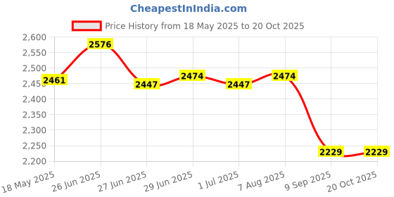 flipkart.com chefman 14-Inch Multi-Purpose Oven for Pizza, Naan, & Healthy Cooking � Classic Design Electric Tandoor chefman Price History Graph from 18 May 2025 to 20 Oct 2025