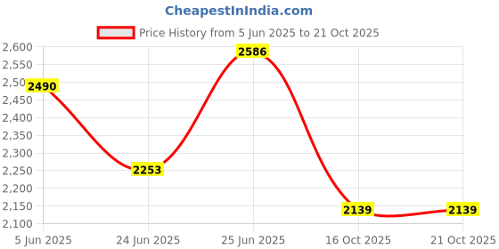 flipkart.com wellberg 14-Inch Pizza Oven for Baking, Healthy Roasting, Grilling, and Tandoori Cooking Electric Tandoor wellberg Price History Graph from 5 Jun 2025 to 21 Oct 2025