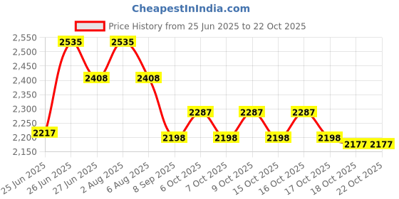 flipkart.com wellberg 14-Inch Pizza Oven for Healthy Grilling, Baking, and Oil-Free Roasting at Home Electric Tandoor wellberg Price History Graph from 25 Jun 2025 to 21 Oct 2025
