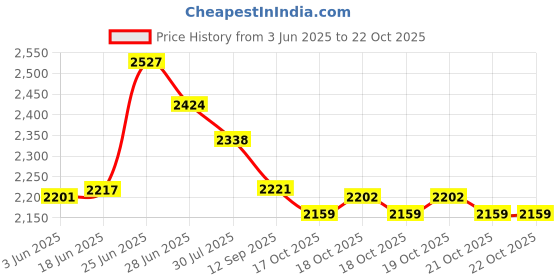 flipkart.com wellberg 14-Inch Pizza Oven for Healthy Oil-Free Grilling, Roasting, and Baking at Home Electric Tandoor wellberg Price History Graph from 3 Jun 2025 to 21 Oct 2025