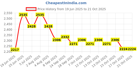 flipkart.com wellberg 14-Inch Pizza Oven for Oil-Free Baking, Roasting, Grilling, and Healthy Cooking Electric Tandoor wellberg Price History Graph from 19 Jun 2025 to 17 Oct 2025