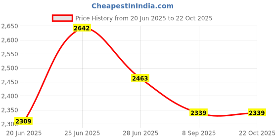 flipkart.com wellberg 14-Inch Pizza Oven for Tandoori Cooking, Oil-Free Grilling, and Roasting at Home Electric Tandoor wellberg Price History Graph from 20 Jun 2025 to 21 Oct 2025