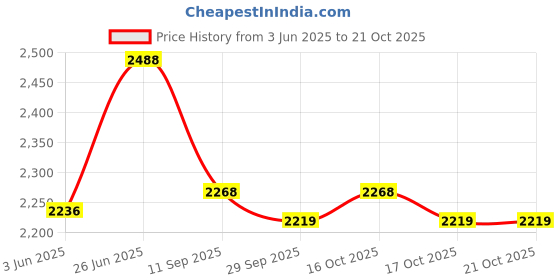 flipkart.com wellberg 14 Inch Portable Pizza Oven for Baking Grilling & BBQ, Perfect for Home Cooking Electric Tandoor wellberg Price History Graph from 3 Jun 2025 to 21 Oct 2025