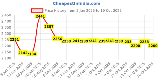 flipkart.com wellberg 14-Inch Premium Pizza Oven for Grilling, Healthy Tandoori, and Roasting at Home Electric Tandoor wellberg Price History Graph from 3 Jun 2025 to 19 Oct 2025