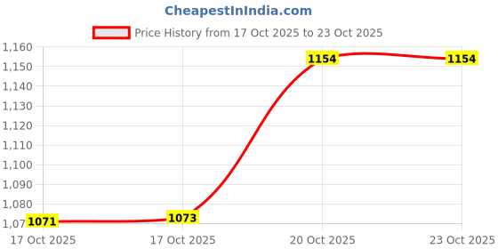 flipkart.com maanvii metal crafts 14 Inch Pure Brass Embossed Itching Floral Design Plate with a Royal Look Dinner Plate maanvii metal crafts Price History Graph from 17 Oct 2025 to 23 Oct 2025