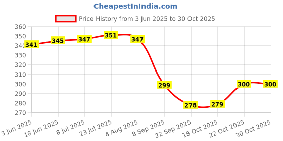 flipkart.com singham 14 inch Round Plastic Basket Plastic Fruit & Vegetable Basket singham Price History Graph from 3 Jun 2025 to 29 Oct 2025