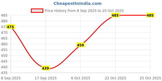 flipkart.com plantex 14-Inch Shower Arm for Overhead Shower/Stainless Steel Shower Pipe/ ½-In Thread Fixed Mount plantex Price History Graph from 8 Sep 2025 to 22 Oct 2025