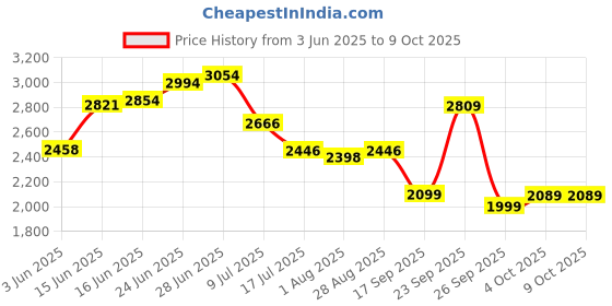 flipkart.com stanley 1/4 Inch Sq Dr Socket Set stanley Price History Graph from 3 Jun 2025 to 8 Oct 2025