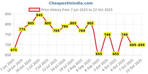 flipkart.com plantex 14 Inch Stainless Steel Grab Bar for Toilet/Safety Support for Senior Citizens Shower Grab Bar plantex Price History Graph from 7 Jun 2025 to 21 Oct 2025