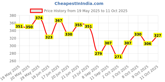 flipkart.com rukonza 14 Inch Tall Tower Pot Plant Container Set rukonza Price History Graph from 19 May 2025 to 11 Oct 2025