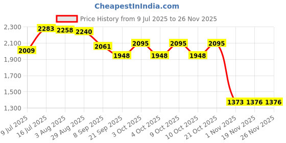 flipkart.com supergenerix 14 Inches 5.5 cm Chess Board supergenerix Price History Graph from 9 Jul 2025 to 26 Nov 2025