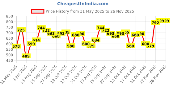 flipkart.com ppt 14 Inches Light Weight Folding Chess Wooden Chess Set 14 cm Chess Board ppt Price History Graph from 31 May 2025 to 25 Nov 2025