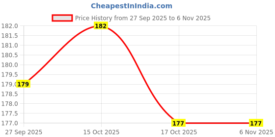 flipkart.com true decor 14 Inches Long Handmade Artificial Marigold Flowers Pack Of 6 Plastic Garland true decor Price History Graph from 27 Sep 2025 to 6 Nov 2025