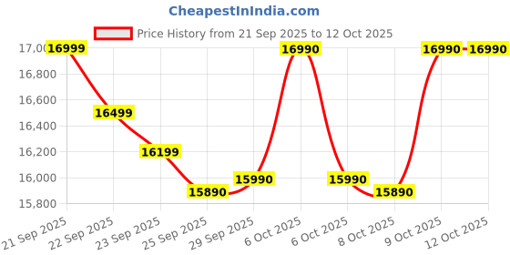 flipkart.com voltas beko 14 kg Semi Automatic Top Load Grey voltas beko Price History Graph from 21 Sep 2025 to 12 Oct 2025