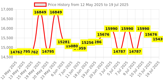 flipkart.com voltas beko by a tata product 14 kg Semi Automatic Top Load Grey, White voltas beko by a tata product Price History Graph from 12 May 2025 to 15 Jul 2025