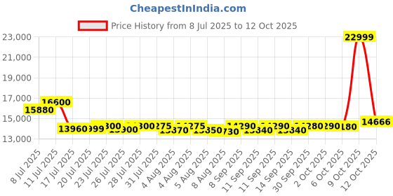 flipkart.com voltas beko by a tata product 14 kg Semi Automatic Top Load Grey, White voltas beko by a tata product Price History Graph from 8 Jul 2025 to 12 Oct 2025