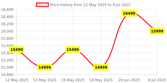 flipkart.com voltas beko by a tata product 14 kg Semi Automatic Top Load Maroon voltas beko by a tata product Price History Graph from 12 May 2025 to 8 Jul 2025