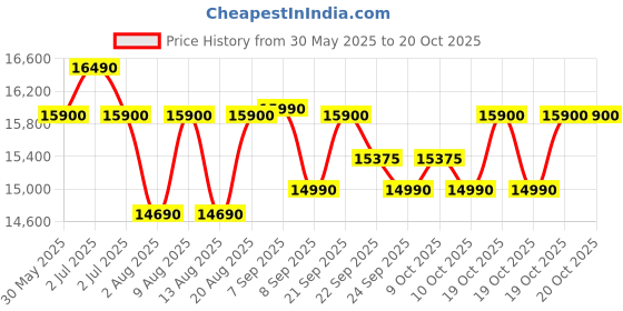 flipkart.com voltas beko by a tata product 14 kg Semi Automatic Top Load Maroon, White voltas beko by a tata product Price History Graph from 30 May 2025 to 20 Oct 2025