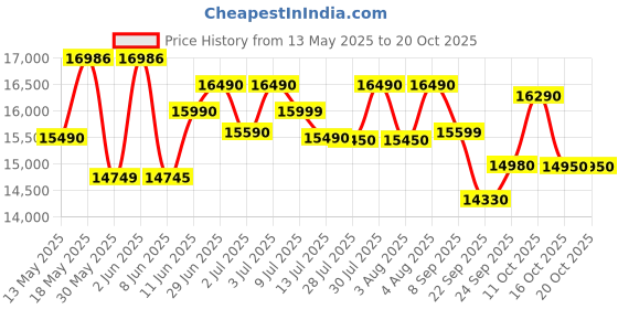 flipkart.com voltas beko by a tata product 14 kg Semi Automatic Top Load Maroon, White voltas beko by a tata product Price History Graph from 13 May 2025 to 20 Oct 2025