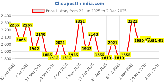 flipkart.com wed 1.4 L Brass Water Jug wed Price History Graph from 22 Jun 2025 to 2 Dec 2025