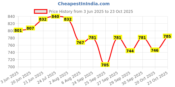 flipkart.com godson 1.4 L Copper Water Jug godson Price History Graph from 3 Jun 2025 to 23 Oct 2025
