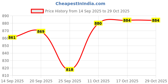 flipkart.com pinnu 1.4 L Copper Water Jug pinnu Price History Graph from 14 Sep 2025 to 28 Oct 2025