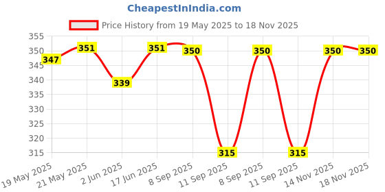 flipkart.com trending needs 14 L Hand Duffel Bag - Astronaut Duffel Bag for Kids // Space Theme Glitter Duffel Bag - Blue - Regular Capacity trending needs Price History Graph from 19 May 2025 to 17 Nov 2025