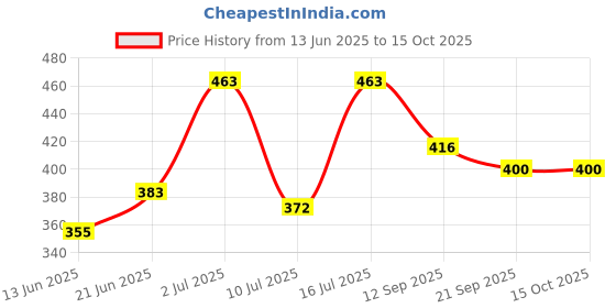 flipkart.com sontronix 14 L Hand Duffel Bag - Delmah-014 - Blue, Grey - Regular Capacity sontronix Price History Graph from 13 Jun 2025 to 14 Oct 2025