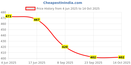 flipkart.com sontronix 14 L Hand Duffel Bag - Taj - Red - Regular Capacity sontronix Price History Graph from 4 Jun 2025 to 14 Oct 2025