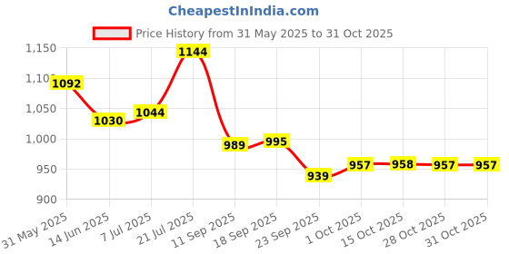 flipkart.com avaiksa 14 L Plastic Advance Technology Insulated Ice box ( 14 L _ Blue ) Ice Bucket avaiksa Price History Graph from 31 May 2025 to 31 Oct 2025