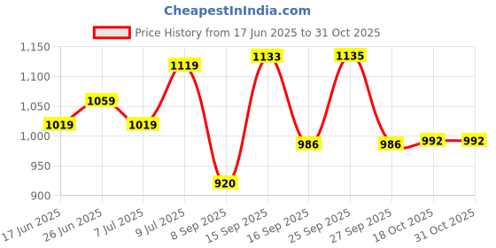 flipkart.com siddheshwar trading 14 L Plastic Advance Technology Insulated Ice box ( 14 L _ Red ) Ice Bucket siddheshwar trading Price History Graph from 17 Jun 2025 to 31 Oct 2025