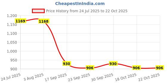 flipkart.com randal 14 L Plastic Box ( 14 ) Ice Bucket randal Price History Graph from 24 Jul 2025 to 21 Oct 2025