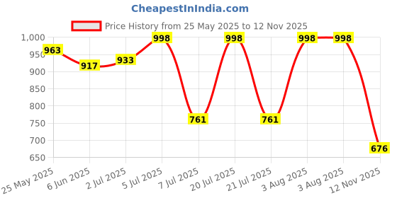 flipkart.com milton 1.4 L Plastic polar ice pail black 1 Ice Bucket milton Price History Graph from 25 May 2025 to 12 Nov 2025