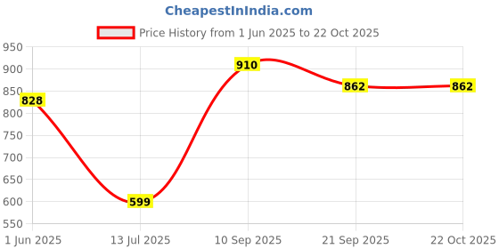 flipkart.com femora 1.4 L Steel Water Jug femora Price History Graph from 1 Jun 2025 to 21 Oct 2025