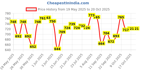 flipkart.com miral enterprises 1.4 L Water Jug And 6 Glasses (300 ML) Jug Glass Set miral enterprises Price History Graph from 19 May 2025 to 20 Oct 2025