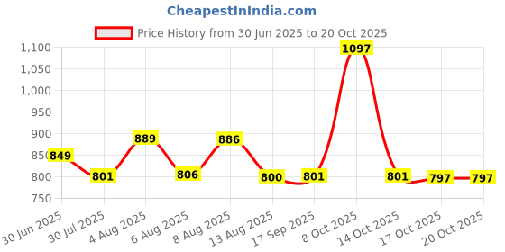 flipkart.com knpl 1.4 L Water Jug and 6 Glasses (300 ml) Jug Glass Set knpl Price History Graph from 30 Jun 2025 to 20 Oct 2025