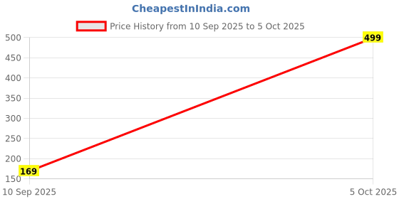 flipkart.com quace 14 LEDs 2.5 m Yellow Steady Snow Flake Rice Lights quace Price History Graph from 10 Sep 2025 to 5 Oct 2025