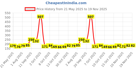 flipkart.com trendx 14 LEDs 3 m Gold Steady Ball Rice Lights trendx Price History Graph from 21 May 2025 to 18 Nov 2025