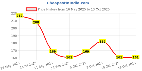 flipkart.com xenith 14 LEDs 3 m Gold Steady Leaf Rice Lights xenith Price History Graph from 16 May 2025 to 13 Oct 2025