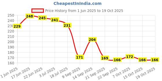 flipkart.com refulgix 14 LEDs 3 m Pink Steady Flower Rice Lights refulgix Price History Graph from 1 Jun 2025 to 18 Oct 2025