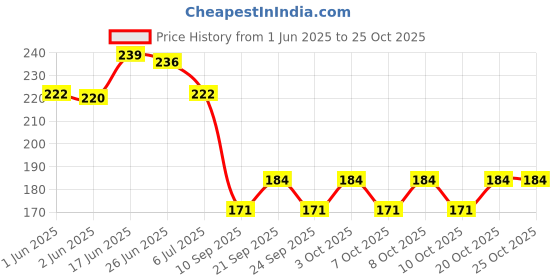 flipkart.com refulgix 14 LEDs 3 m White Steady Flower Rice Lights refulgix Price History Graph from 1 Jun 2025 to 24 Oct 2025