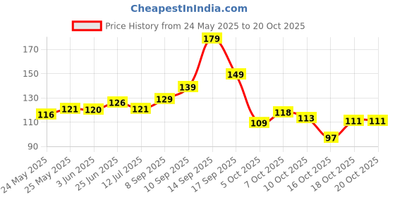 flipkart.com refulgix 14 LEDs 3 m White Steady Star Rice Lights refulgix Price History Graph from 24 May 2025 to 20 Oct 2025