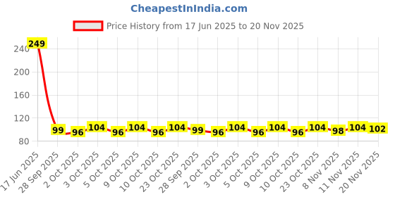 flipkart.com rsp quality bit 14 LEDs 3 m Yellow Steady Ball Rice Lights rsp quality bit Price History Graph from 17 Jun 2025 to 20 Nov 2025