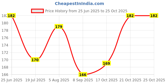 flipkart.com vj shree 14 LEDs 3 m Yellow Steady Clip Rice Lights vj shree Price History Graph from 25 Jun 2025 to 25 Oct 2025