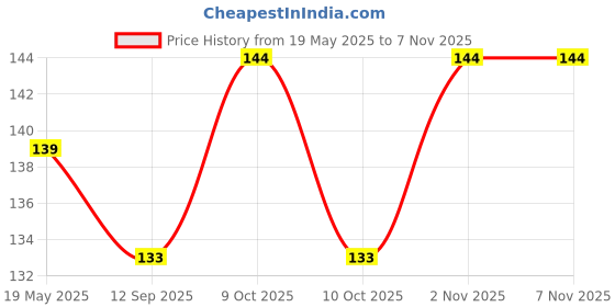 flipkart.com trendx 14 LEDs 3 m Yellow Steady Snow Flake Rice Lights trendx Price History Graph from 19 May 2025 to 7 Nov 2025