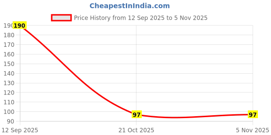 flipkart.com techpride 14 LEDs 3 m Yellow Steady Water Drop Rice Lights techpride Price History Graph from 12 Sep 2025 to 4 Nov 2025
