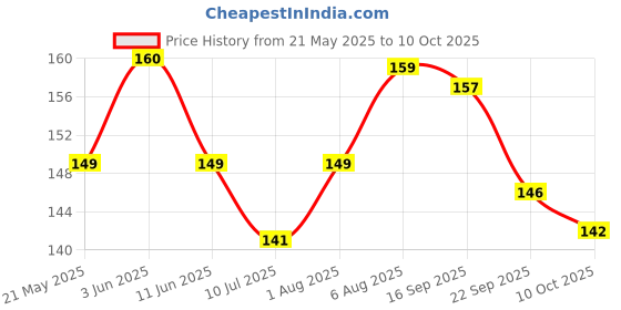 flipkart.com trendx 14 LEDs 3.5 m Multicolor Steady Water Drop Rice Lights trendx Price History Graph from 21 May 2025 to 10 Oct 2025