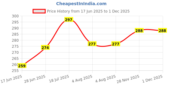 flipkart.com tilak 14 LEDs 3.5 m Yellow Color Changing Hut Rice Lights tilak Price History Graph from 17 Jun 2025 to 1 Dec 2025