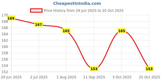 flipkart.com xenith 14 LEDs 3.81 m Multicolor Steady Water Drop Rice Lights xenith Price History Graph from 29 Jun 2025 to 25 Oct 2025