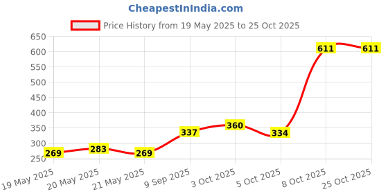 flipkart.com trendx 14 LEDs 3.9 m Multicolor Steady Bell Rice Lights trendx Price History Graph from 19 May 2025 to 25 Oct 2025